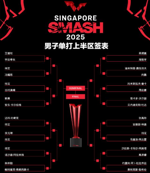 crownsports-新加坡大满贯签表出炉 王楚钦孙颖莎夺冠概率多大